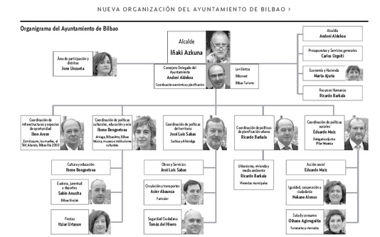 Iaki Azkuna distribuye el resto de las 14 subreas en sociedades dependiendo de cinco concejales